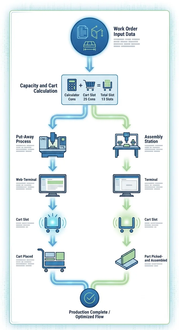 RollerCart ERP Roller Cart tracking flowchart showing CNC put-away and assembly picking sequence